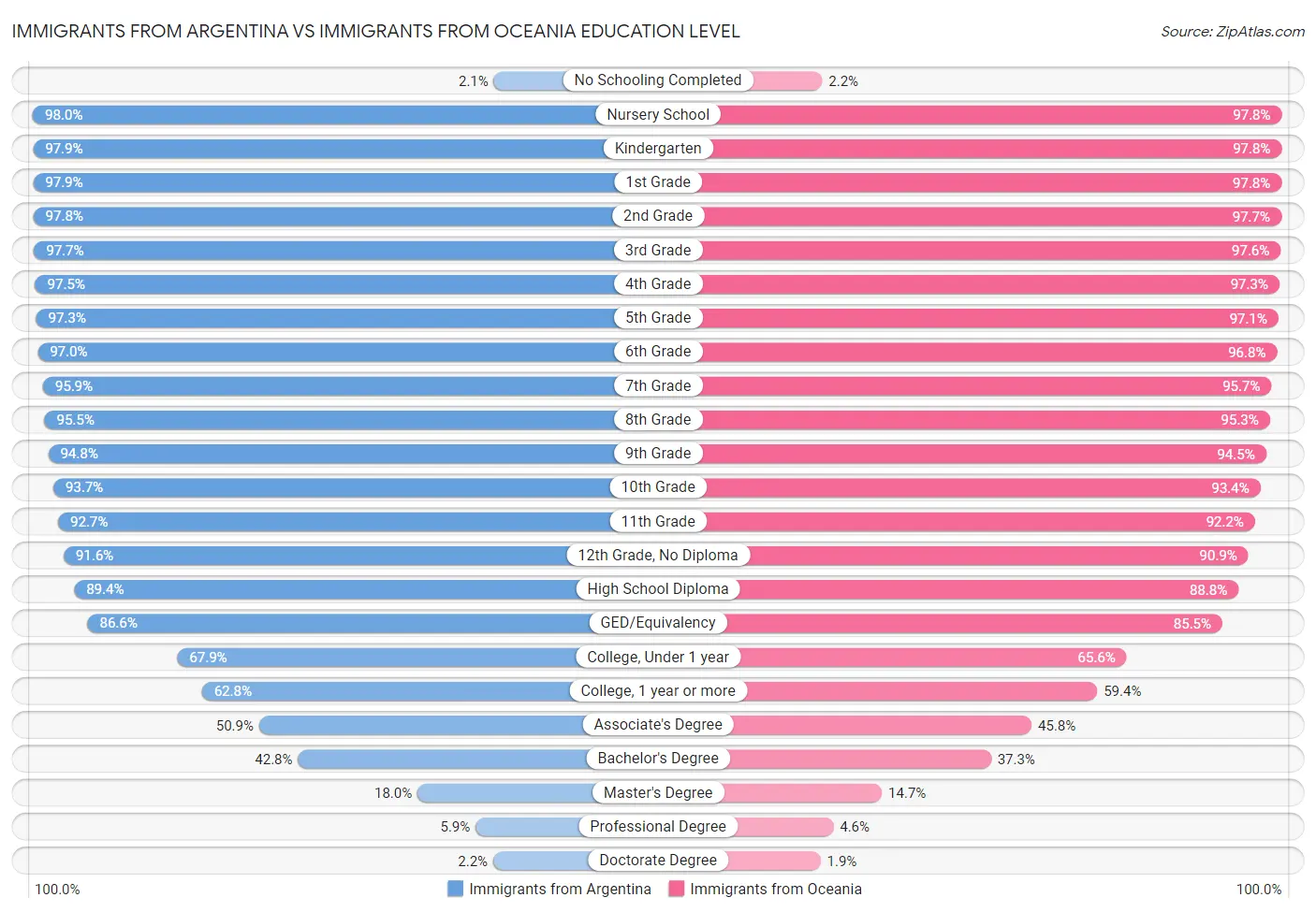 Immigrants from Argentina vs Immigrants from Oceania Education Level