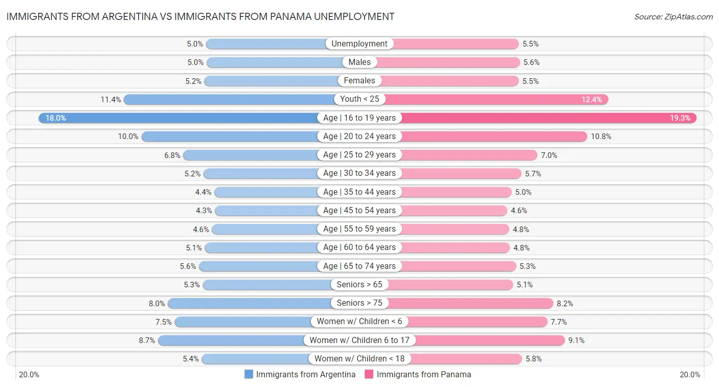 Immigrants from Argentina vs Immigrants from Panama Unemployment