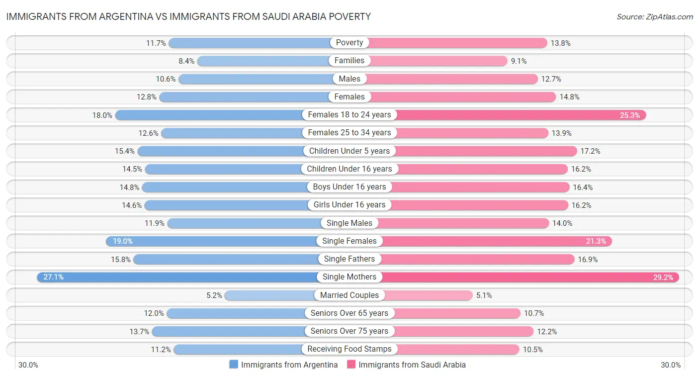 Immigrants from Argentina vs Immigrants from Saudi Arabia Poverty