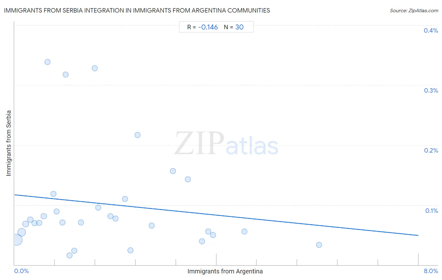 Immigrants from Argentina Integration in Immigrants from Serbia Communities