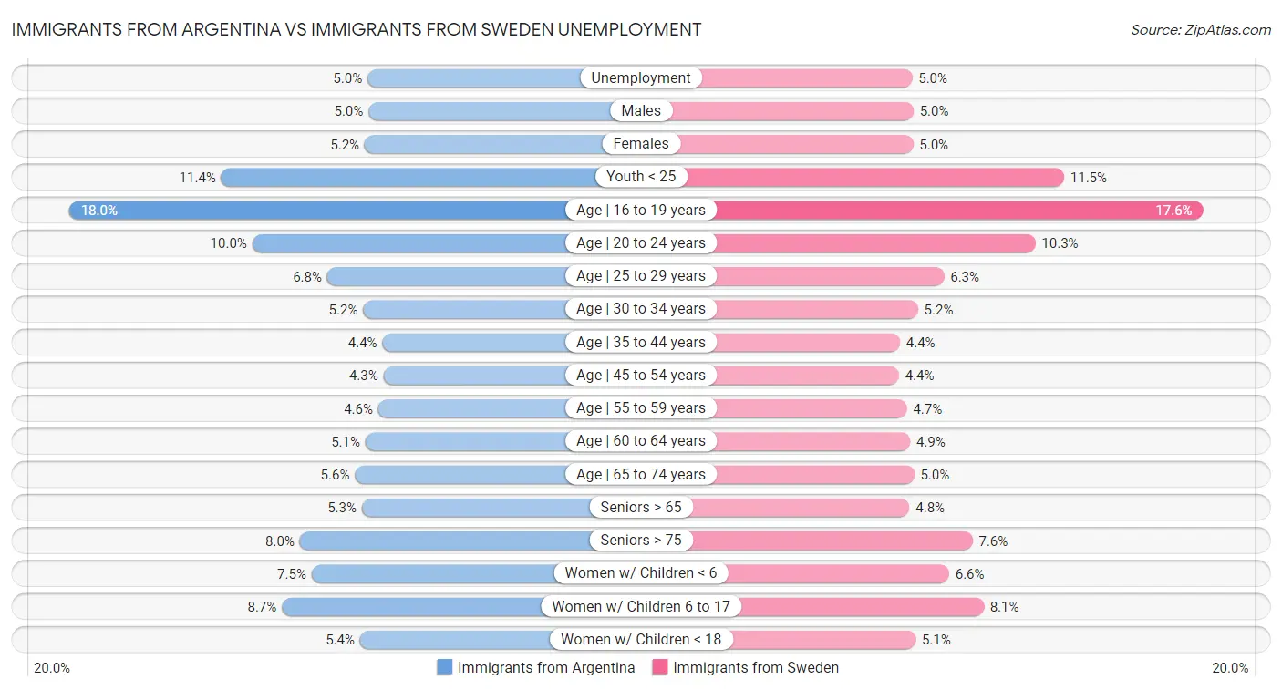 Immigrants from Argentina vs Immigrants from Sweden Unemployment