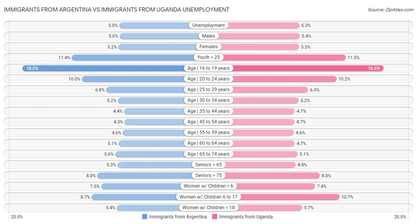 Immigrants from Argentina vs Immigrants from Uganda Unemployment