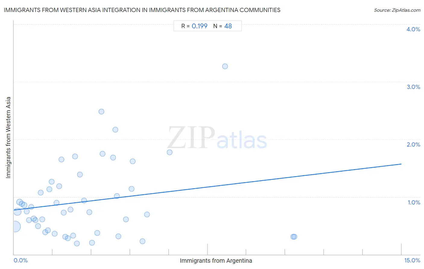 Immigrants from Argentina Integration in Immigrants from Western Asia Communities