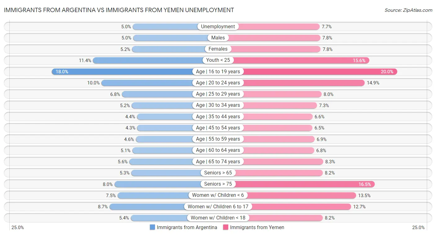 Immigrants from Argentina vs Immigrants from Yemen Unemployment