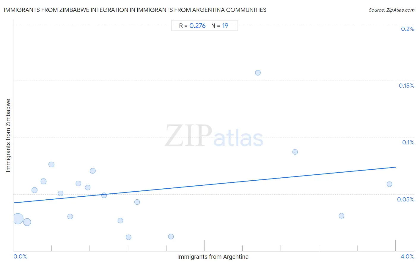 Immigrants from Argentina Integration in Immigrants from Zimbabwe Communities