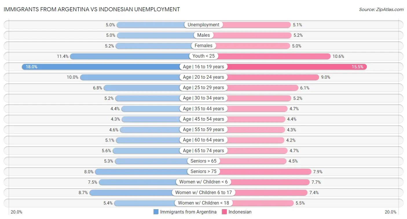 Immigrants from Argentina vs Indonesian Unemployment