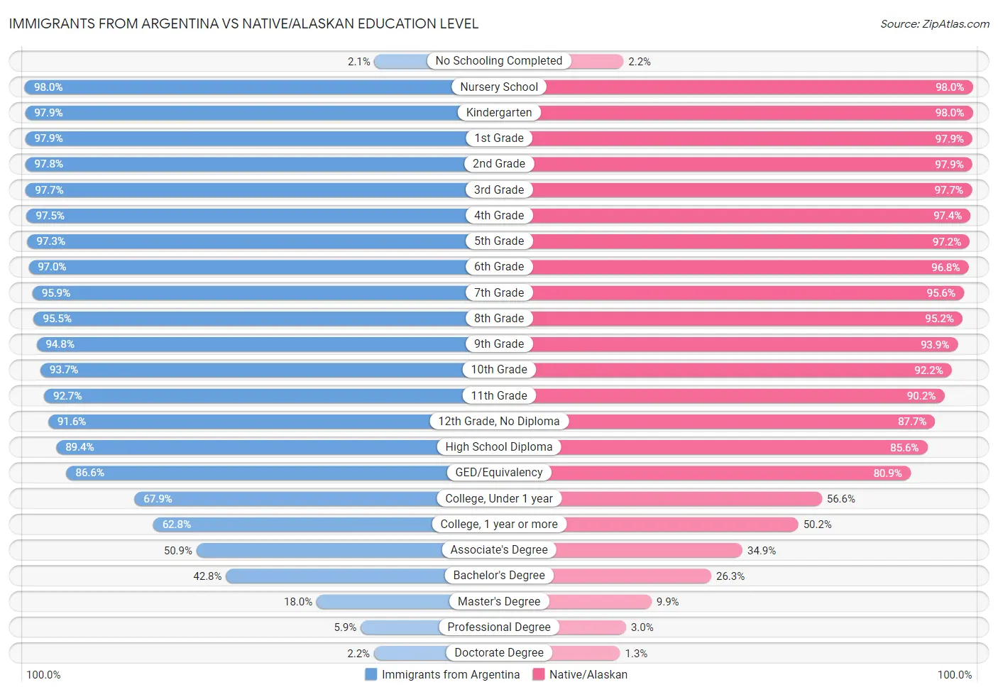 Immigrants from Argentina vs Native/Alaskan Education Level