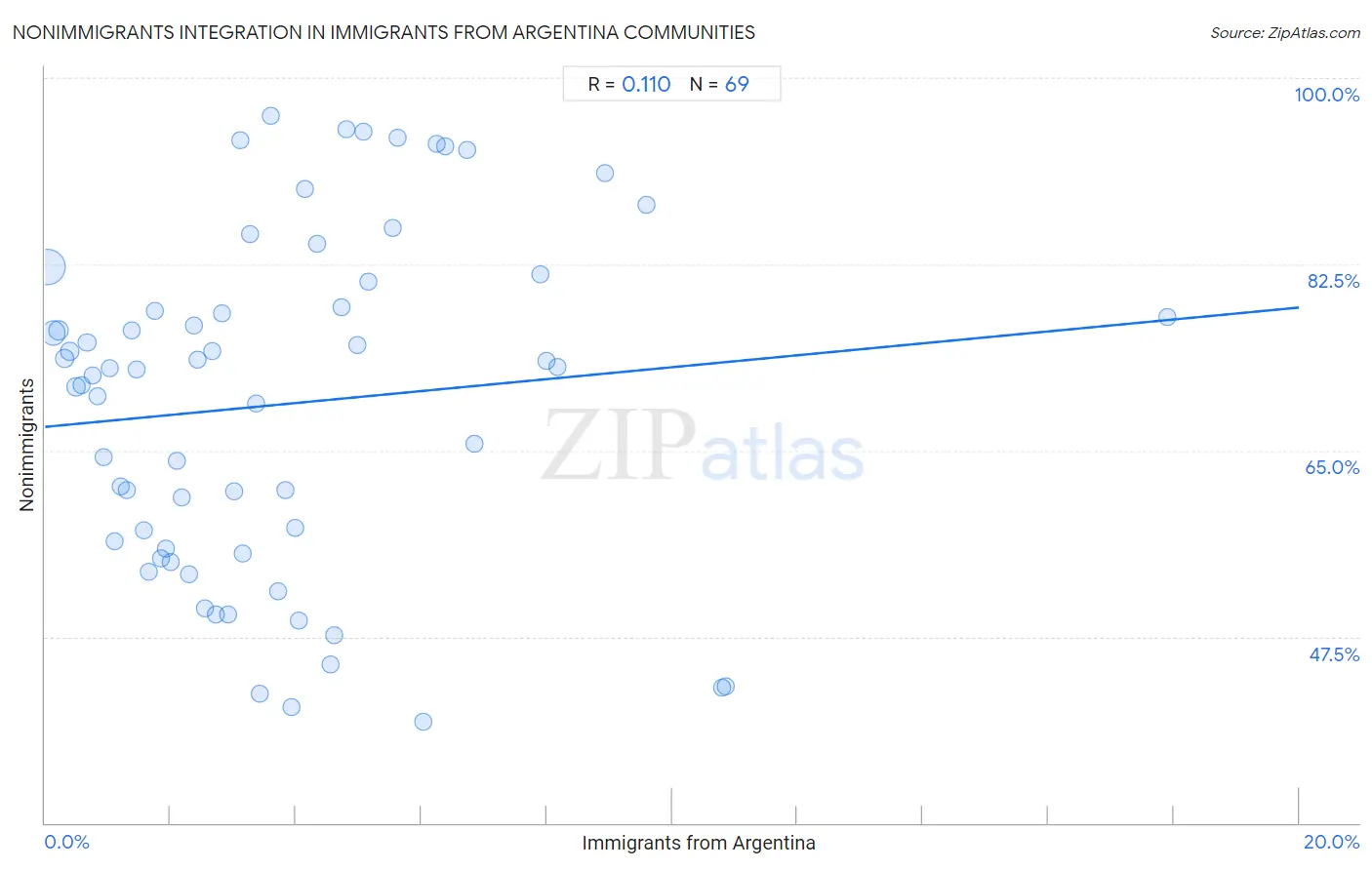 Immigrants from Argentina Integration in Nonimmigrants Communities