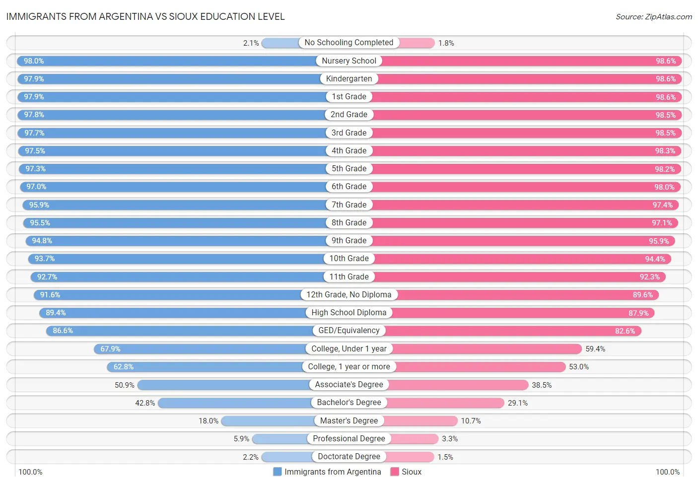 Immigrants from Argentina vs Sioux Education Level