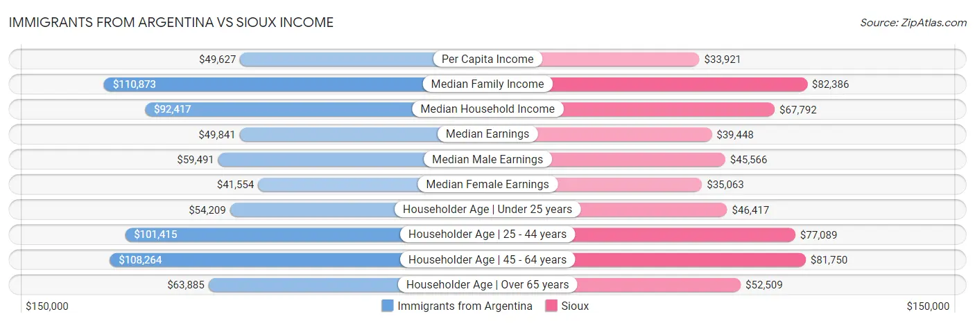 Immigrants from Argentina vs Sioux Income