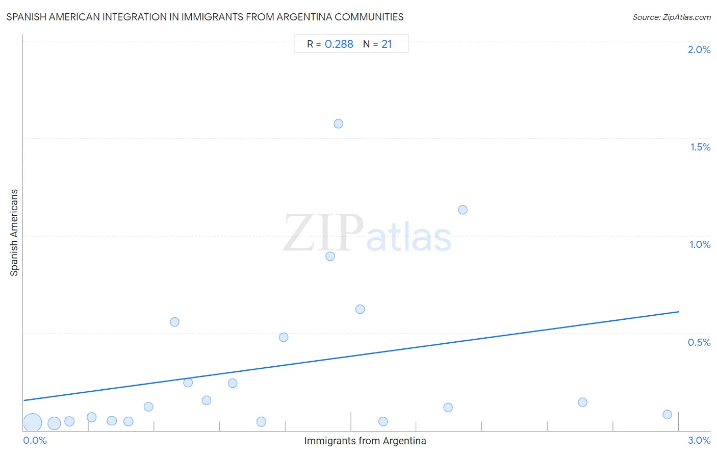 Immigrants from Argentina Integration in Spanish American Communities