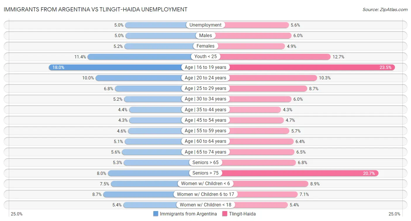 Immigrants from Argentina vs Tlingit-Haida Unemployment