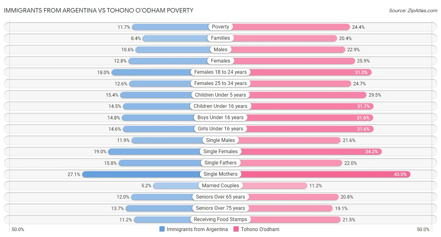 Immigrants from Argentina vs Tohono O'odham Poverty