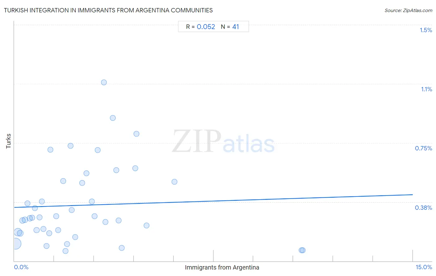 Immigrants from Argentina Integration in Turkish Communities