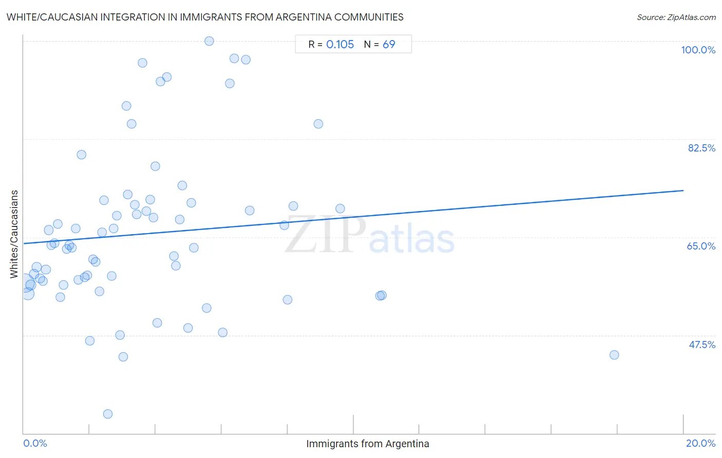 Immigrants from Argentina Integration in White/Caucasian Communities