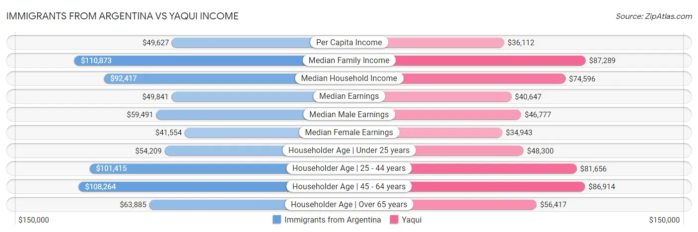 Immigrants from Argentina vs Yaqui Income