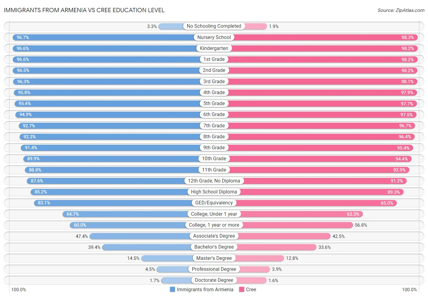 Immigrants from Armenia vs Cree Education Level