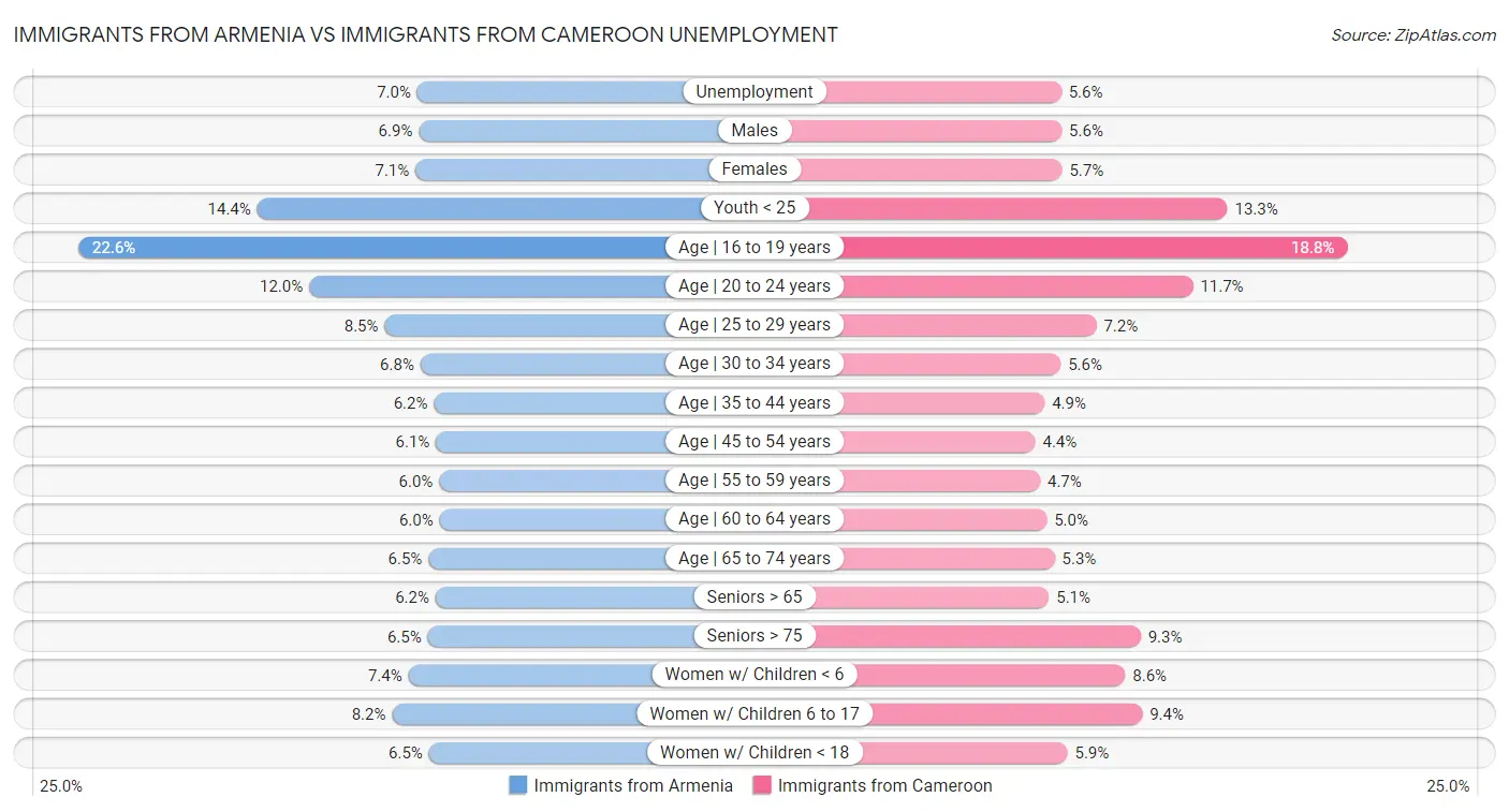 Immigrants from Armenia vs Immigrants from Cameroon Unemployment