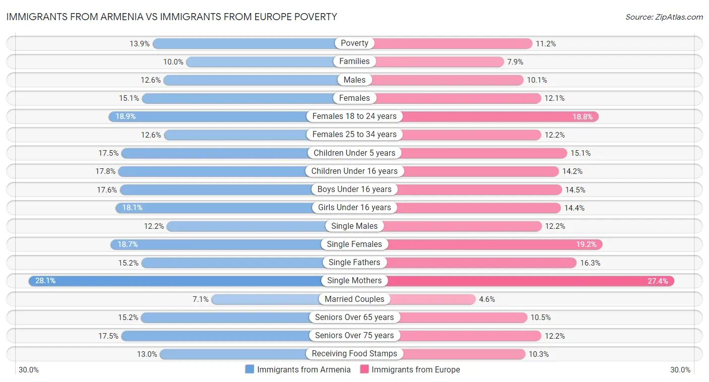 Immigrants from Armenia vs Immigrants from Europe Poverty