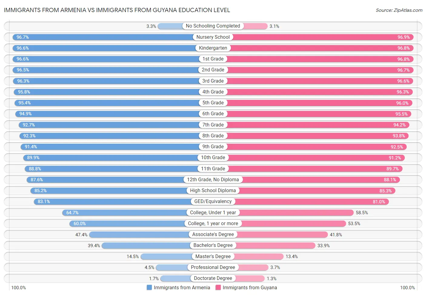 Immigrants from Armenia vs Immigrants from Guyana Education Level