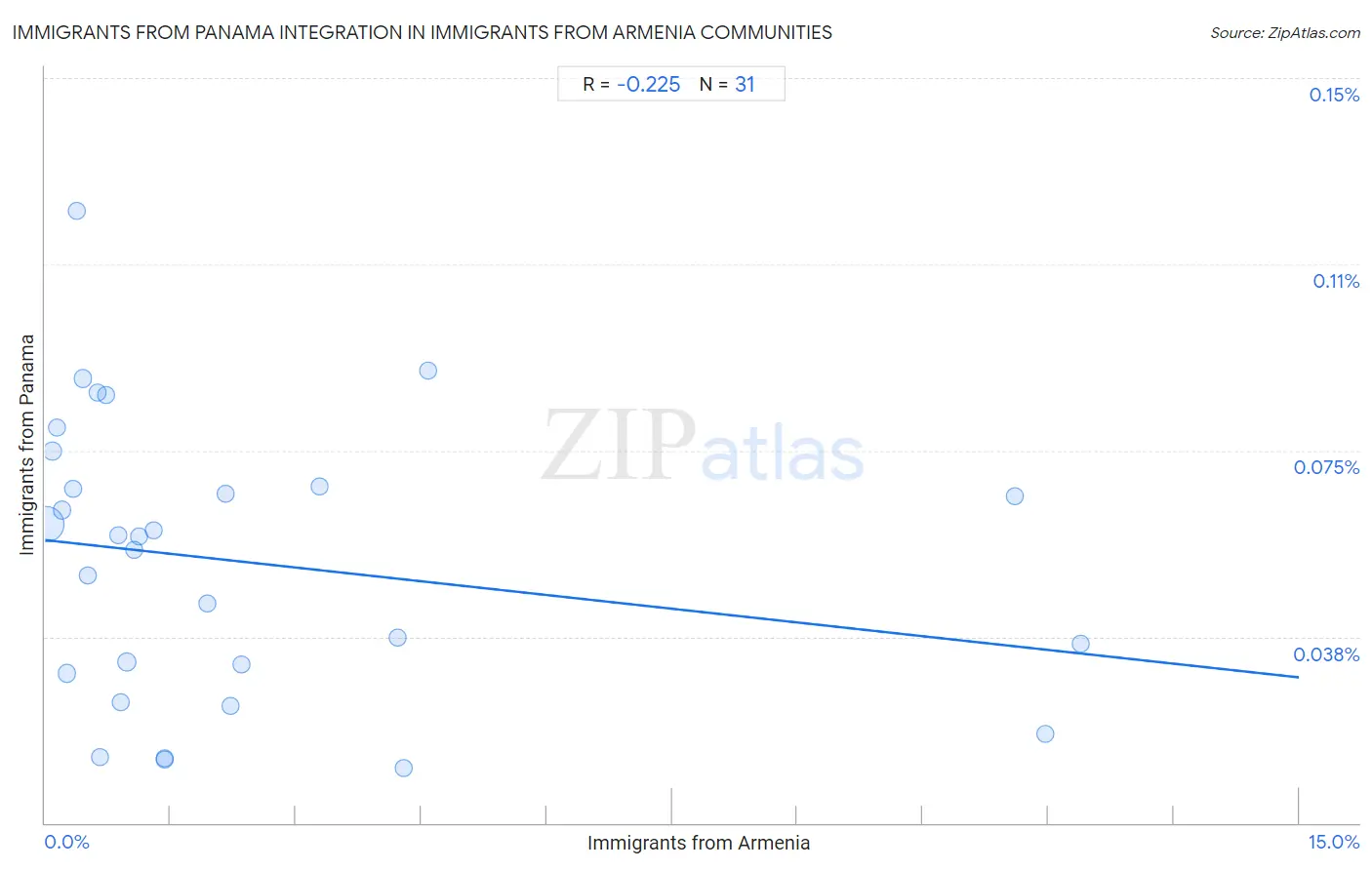 Immigrants from Armenia Integration in Immigrants from Panama Communities