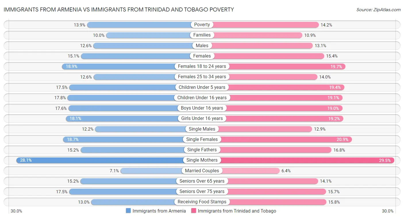 Immigrants from Armenia vs Immigrants from Trinidad and Tobago Poverty