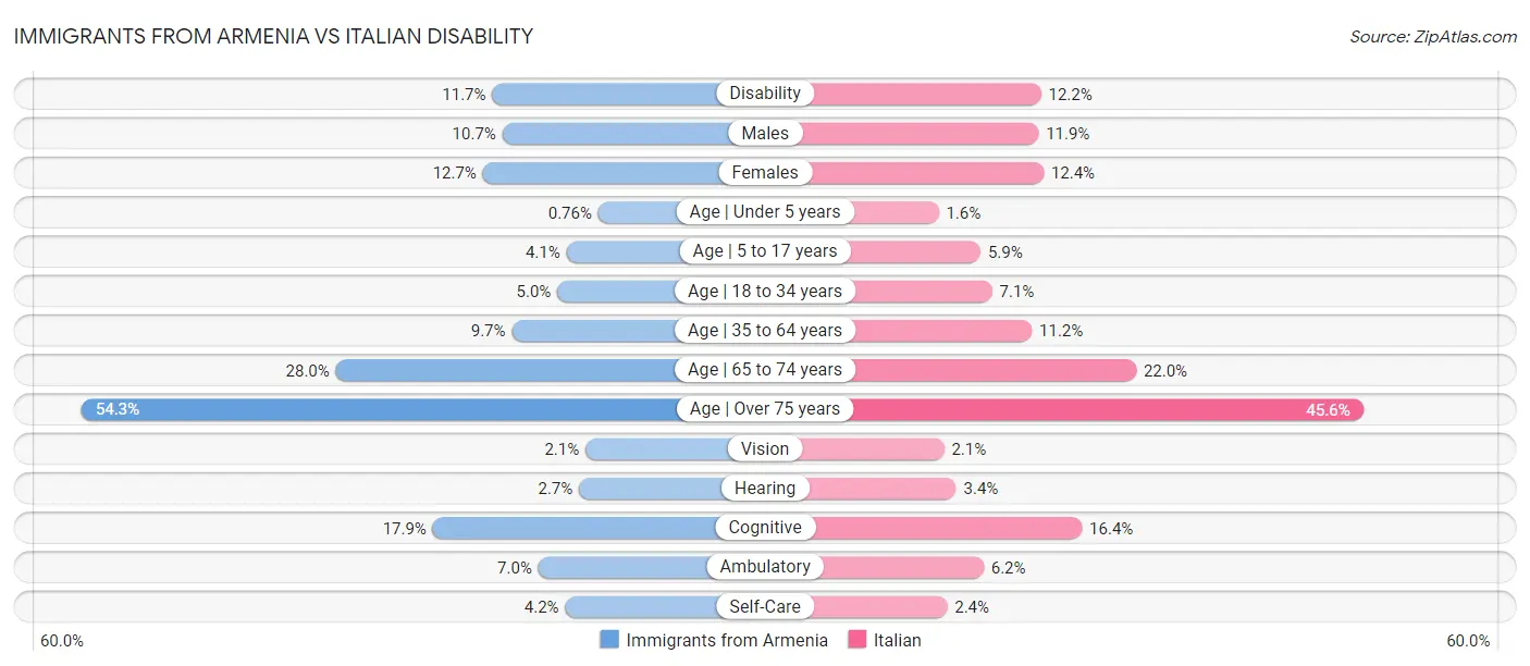 Immigrants from Armenia vs Italian Disability