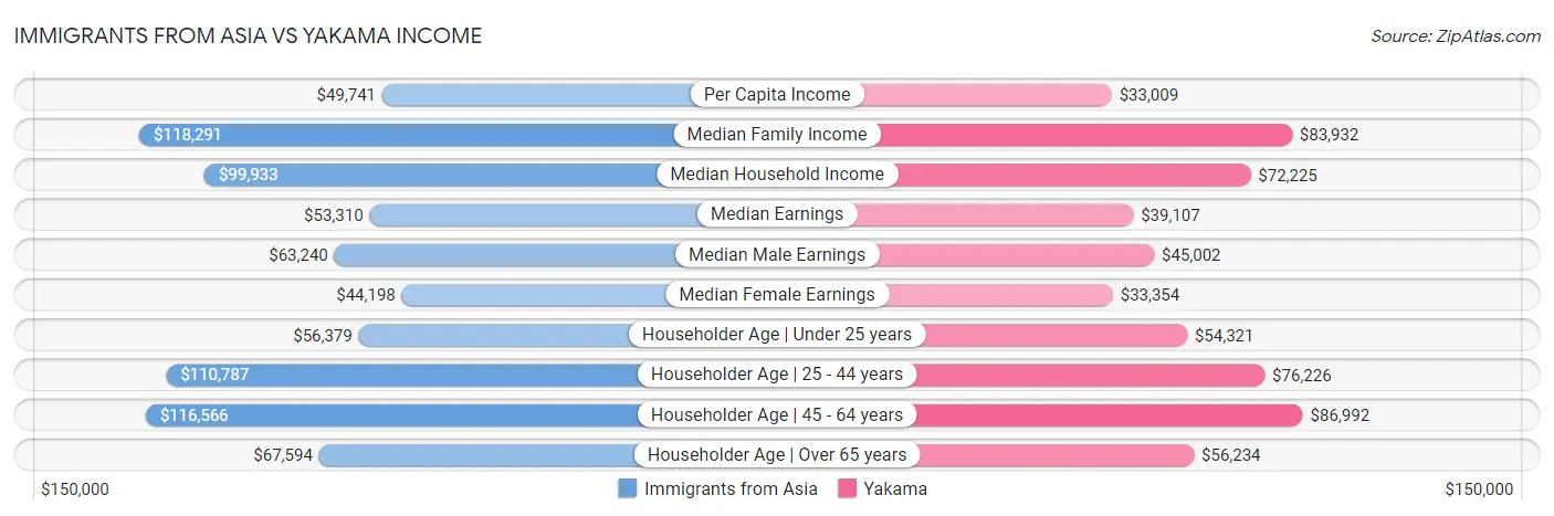 Immigrants from Asia vs Yakama Income