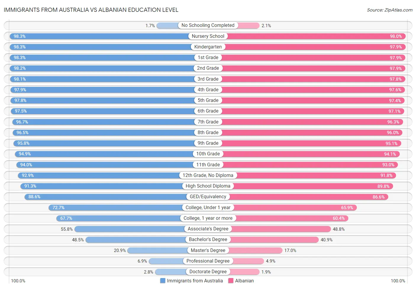 Immigrants from Australia vs Albanian Education Level