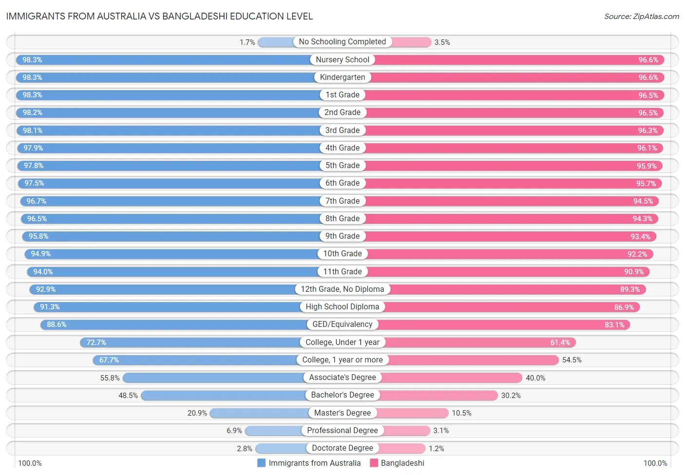 Immigrants from Australia vs Bangladeshi Education Level