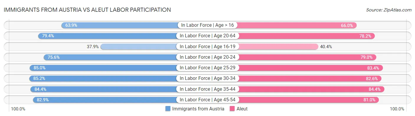 Immigrants from Austria vs Aleut Labor Participation
