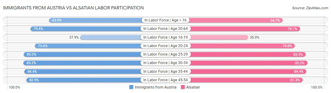 Immigrants from Austria vs Alsatian Labor Participation