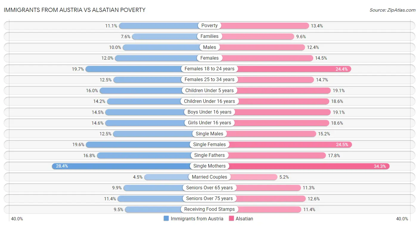 Immigrants from Austria vs Alsatian Poverty