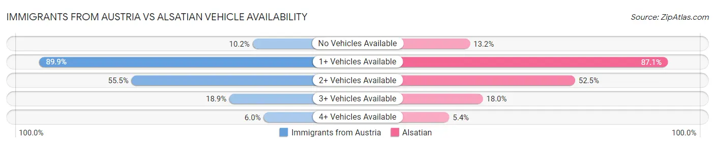 Immigrants from Austria vs Alsatian Vehicle Availability