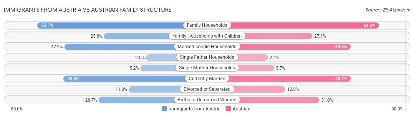 Immigrants from Austria vs Austrian Family Structure