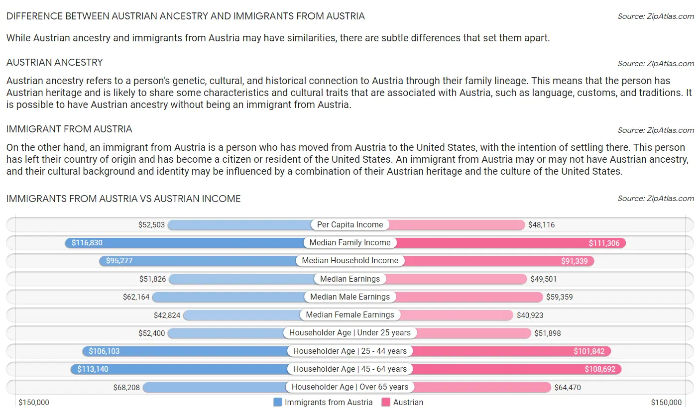 Immigrants from Austria vs Austrian Income