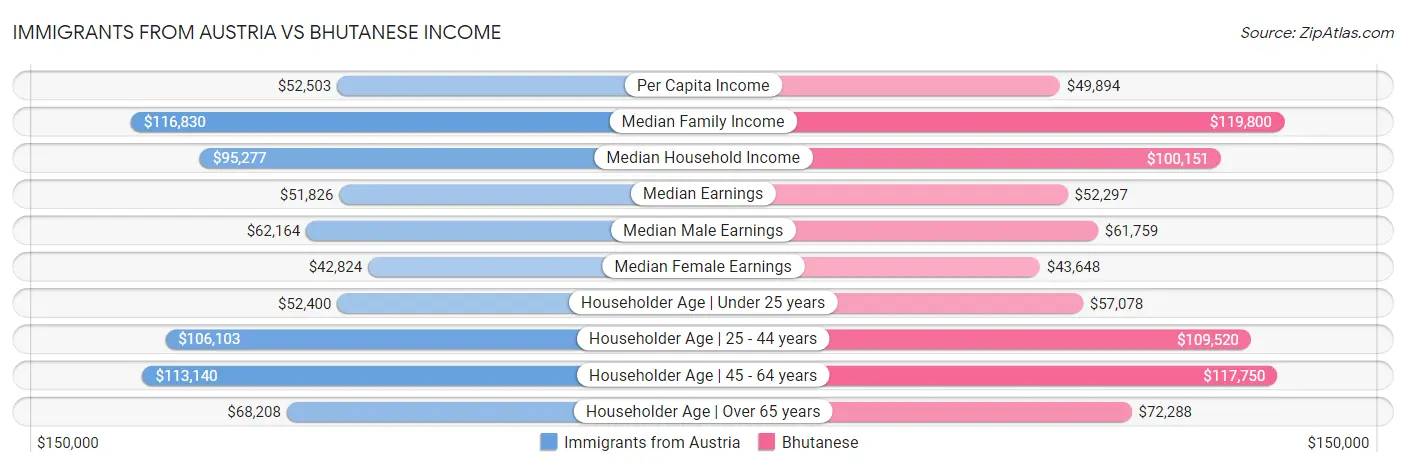 Immigrants from Austria vs Bhutanese Income