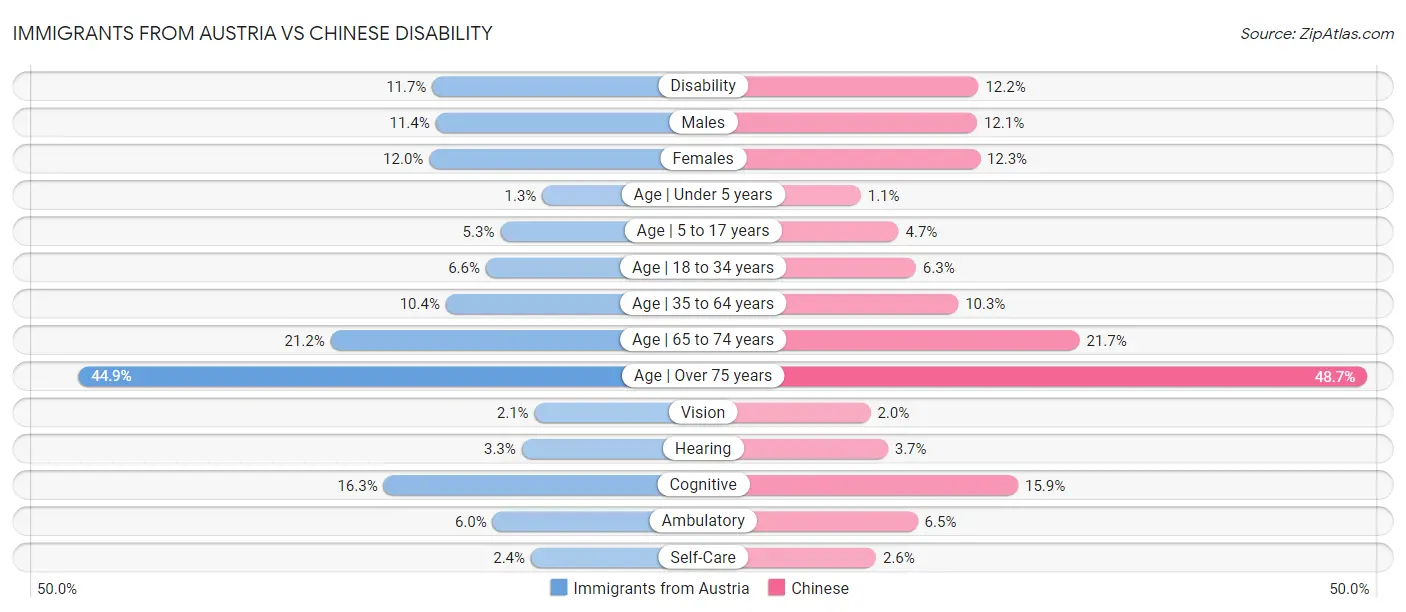 Immigrants from Austria vs Chinese Disability