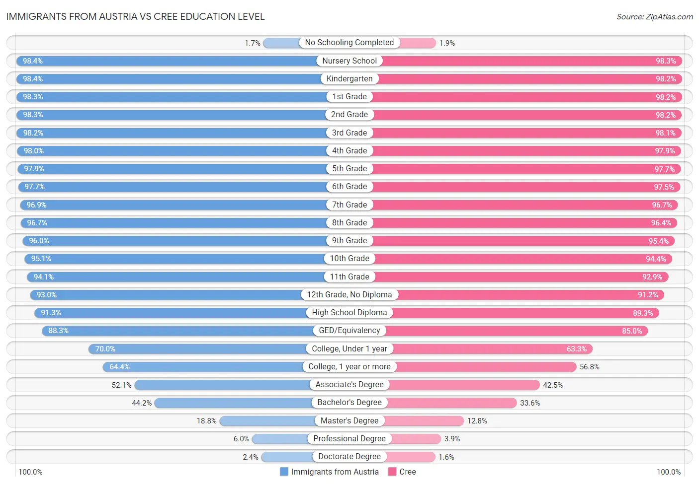 Immigrants from Austria vs Cree Education Level