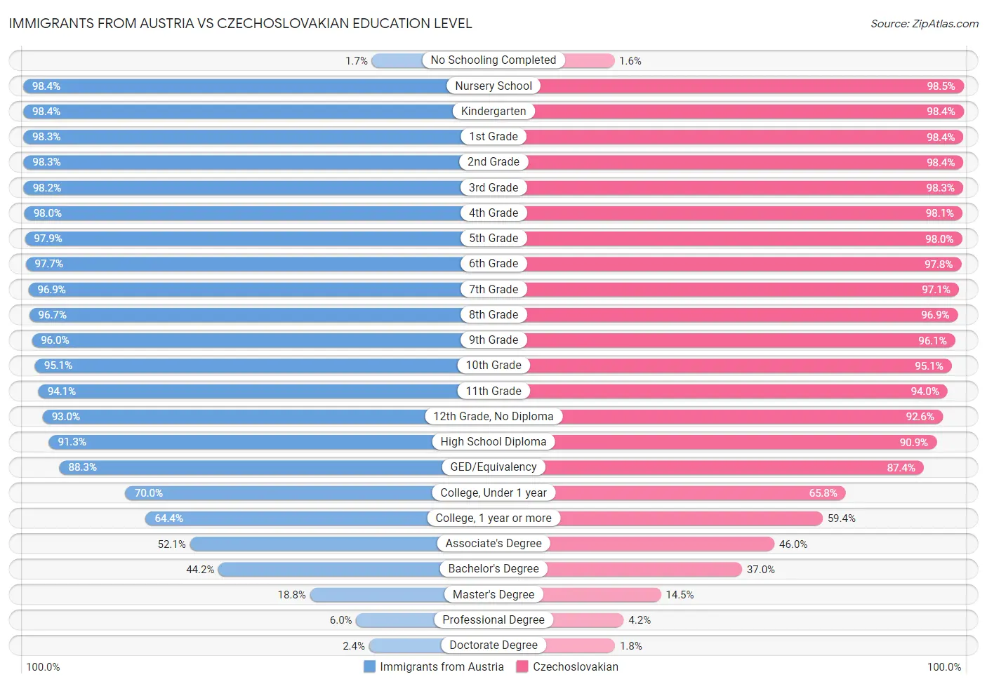 Immigrants from Austria vs Czechoslovakian Education Level