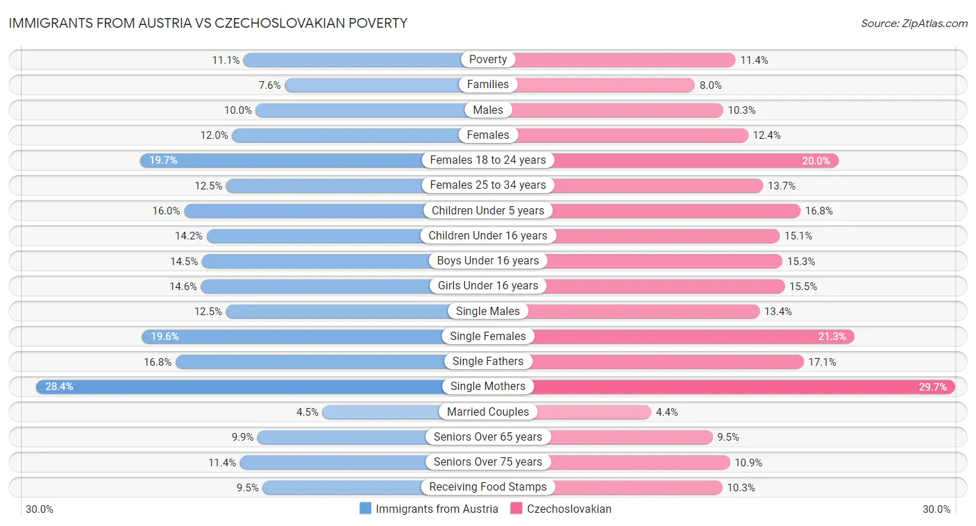 Immigrants from Austria vs Czechoslovakian Poverty