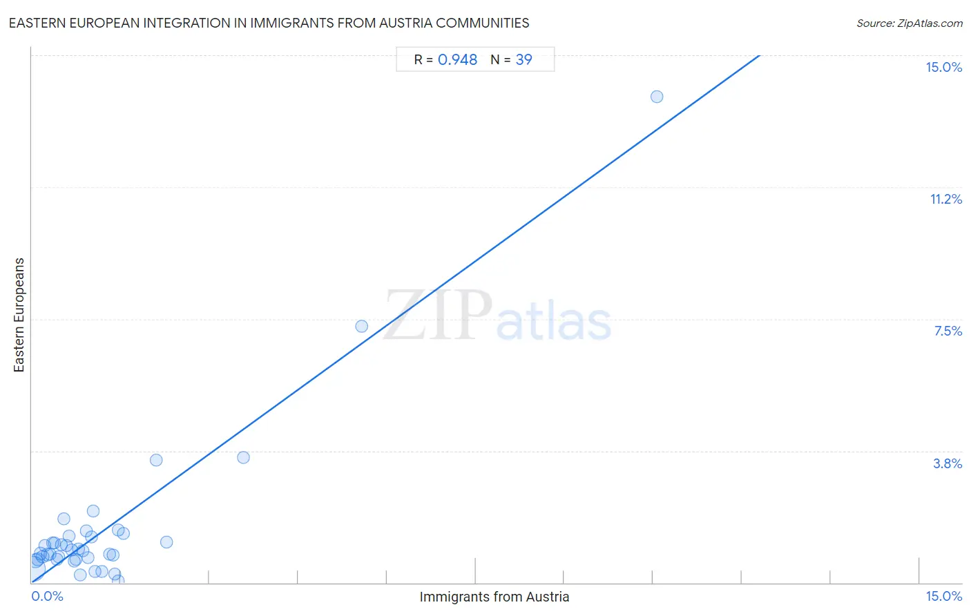 Immigrants from Austria Integration in Eastern European Communities