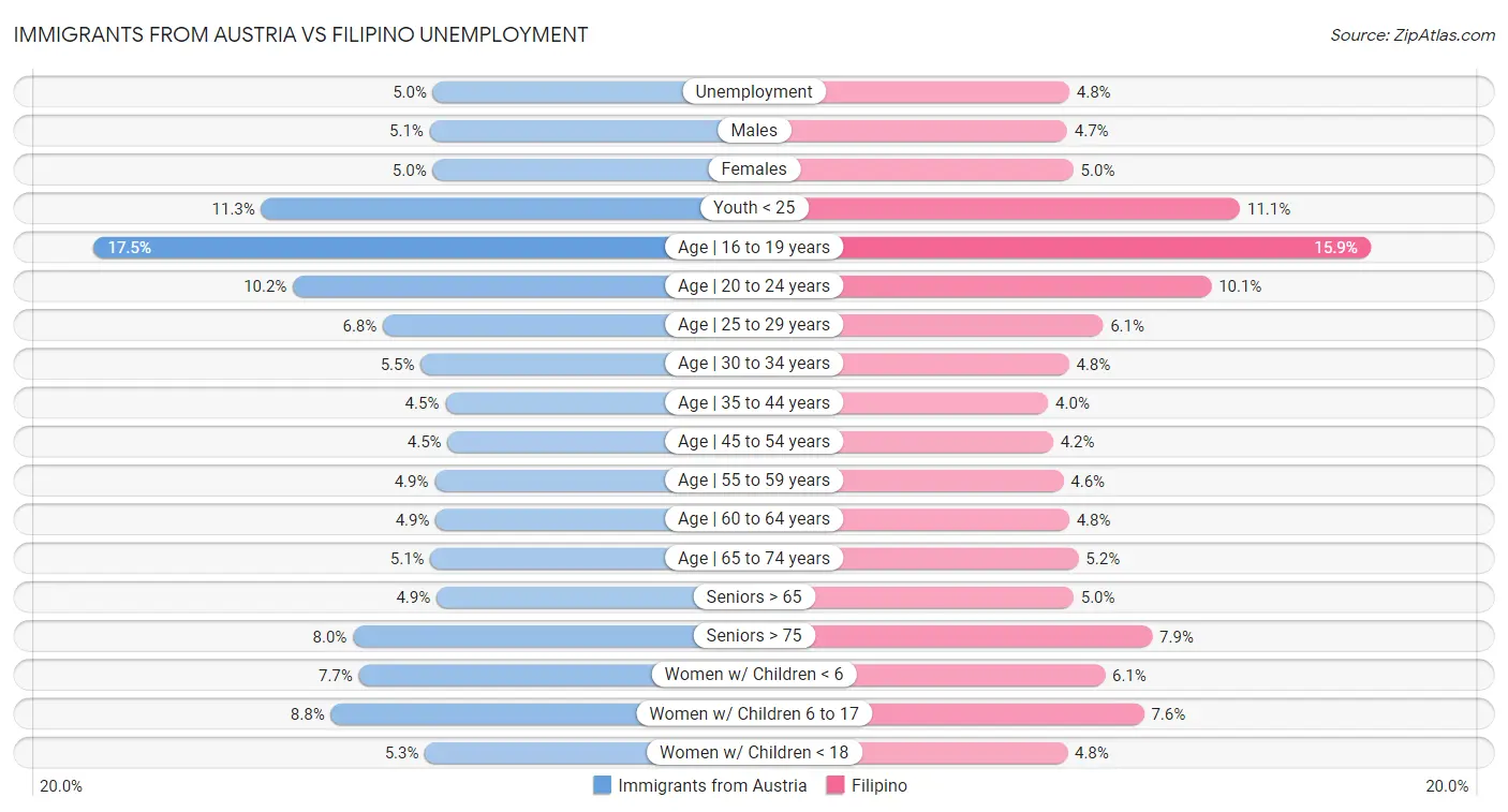 Immigrants from Austria vs Filipino Unemployment