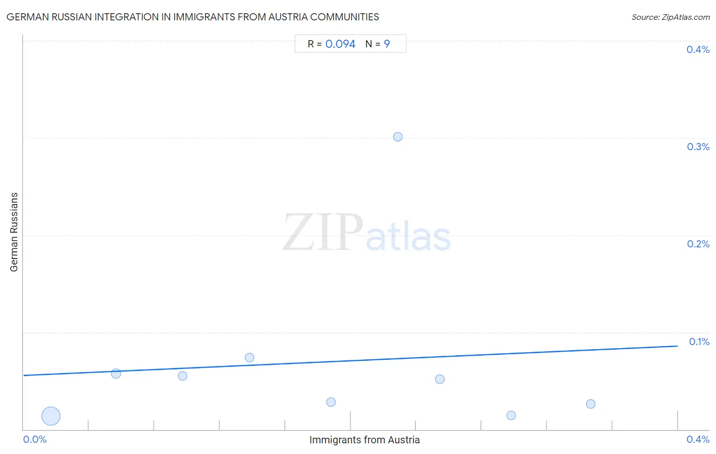 Immigrants from Austria Integration in German Russian Communities