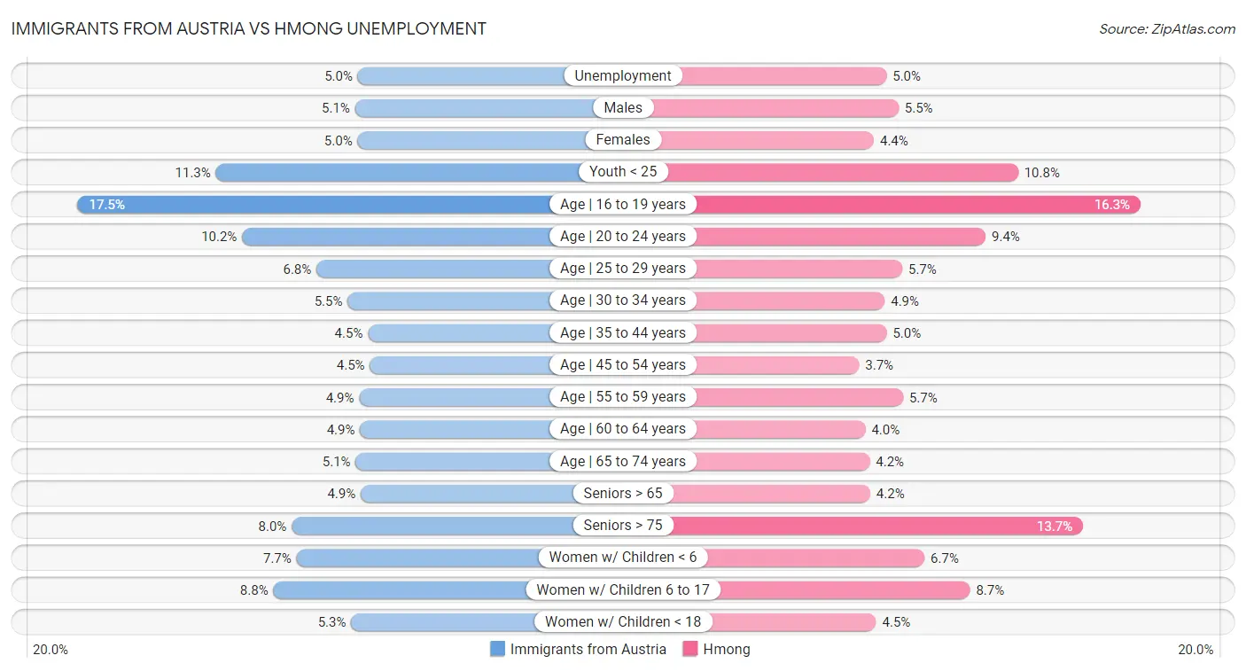 Immigrants from Austria vs Hmong Unemployment