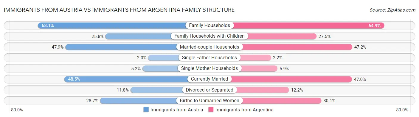 Immigrants from Austria vs Immigrants from Argentina Family Structure