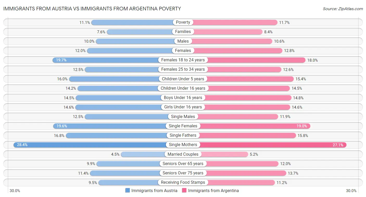 Immigrants from Austria vs Immigrants from Argentina Poverty