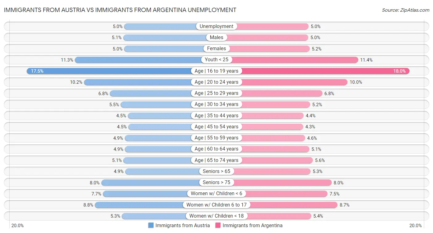 Immigrants from Austria vs Immigrants from Argentina Unemployment