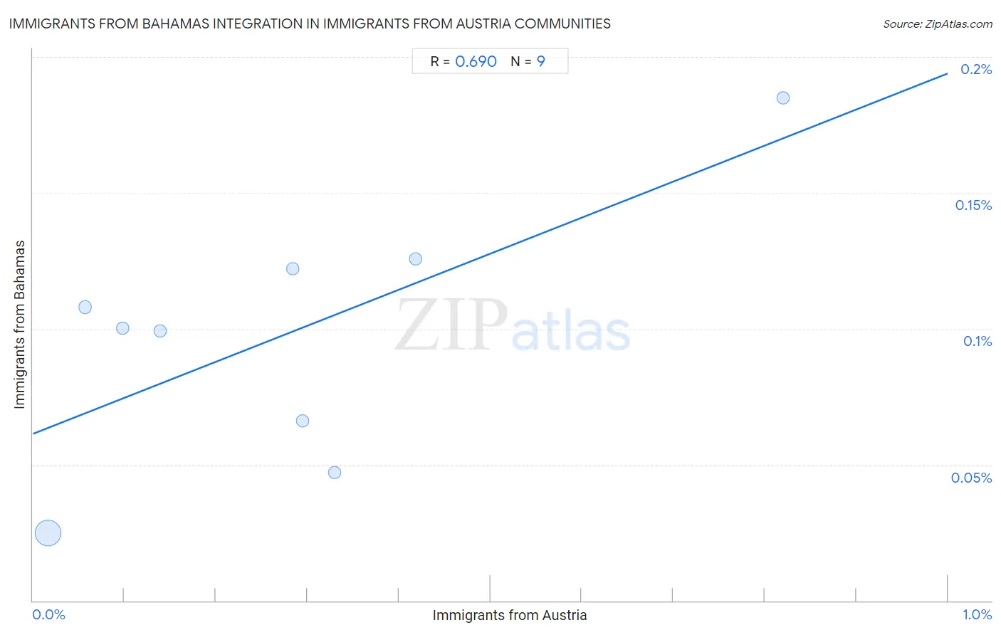 Immigrants from Austria Integration in Immigrants from Bahamas Communities