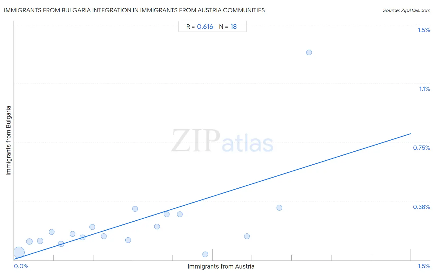 Immigrants from Austria Integration in Immigrants from Bulgaria Communities